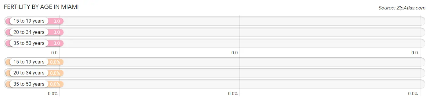 Female Fertility by Age in Miami