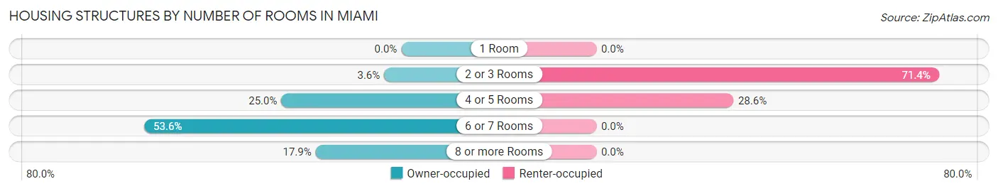 Housing Structures by Number of Rooms in Miami