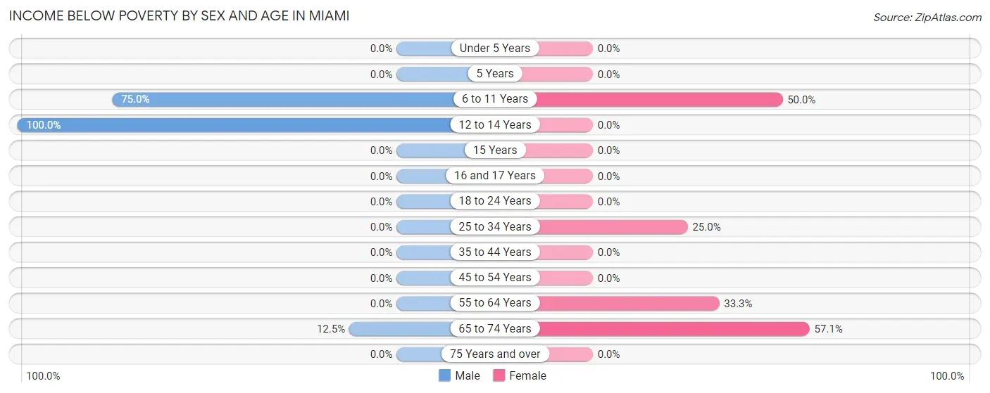 Income Below Poverty by Sex and Age in Miami