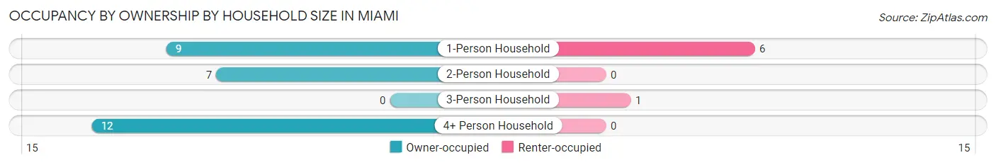 Occupancy by Ownership by Household Size in Miami