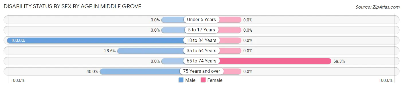 Disability Status by Sex by Age in Middle Grove