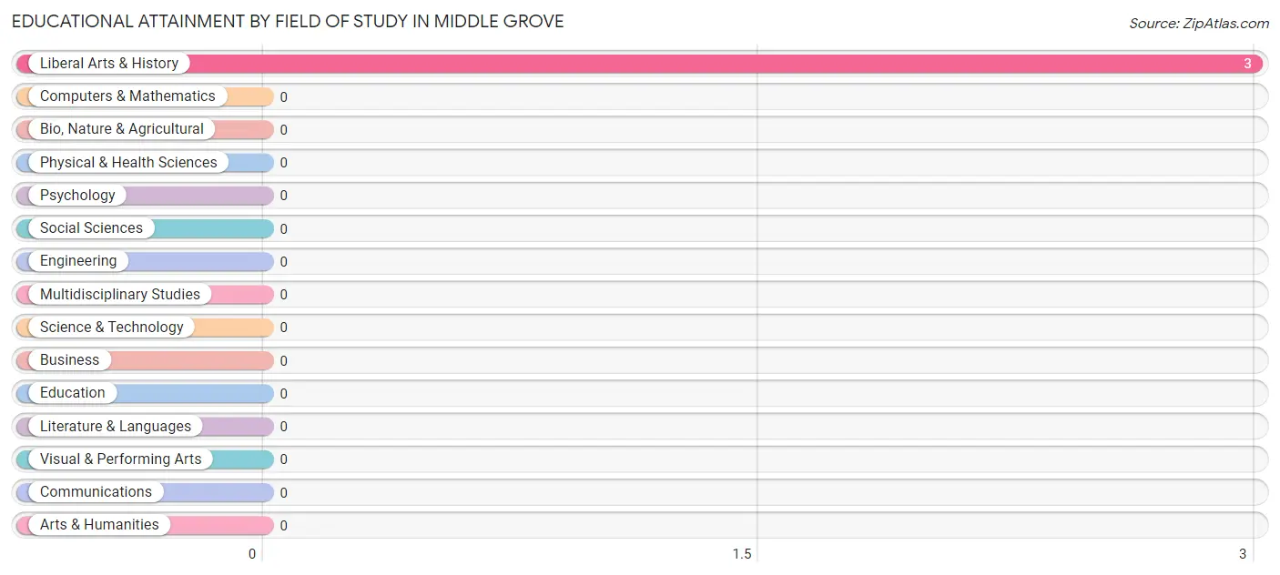 Educational Attainment by Field of Study in Middle Grove