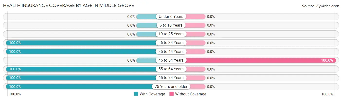 Health Insurance Coverage by Age in Middle Grove
