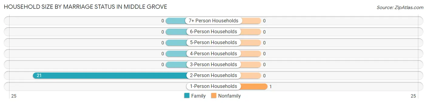 Household Size by Marriage Status in Middle Grove