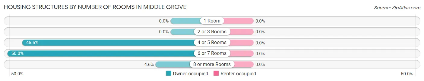 Housing Structures by Number of Rooms in Middle Grove