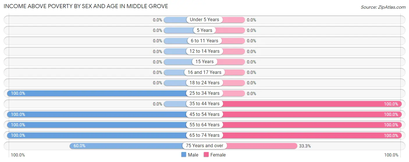 Income Above Poverty by Sex and Age in Middle Grove