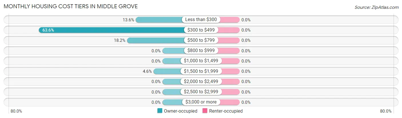 Monthly Housing Cost Tiers in Middle Grove