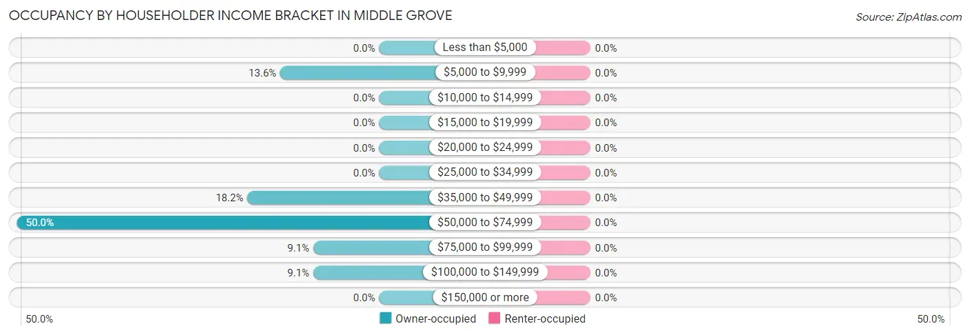 Occupancy by Householder Income Bracket in Middle Grove