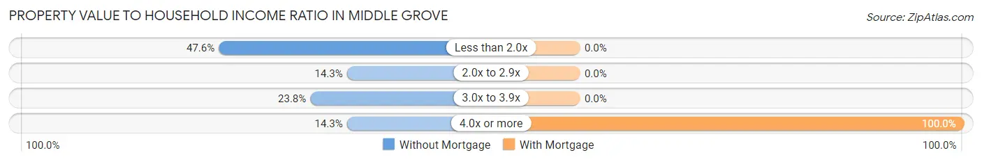 Property Value to Household Income Ratio in Middle Grove