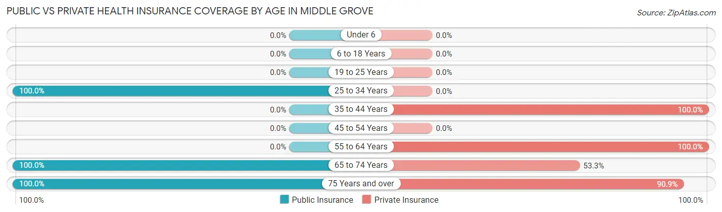 Public vs Private Health Insurance Coverage by Age in Middle Grove