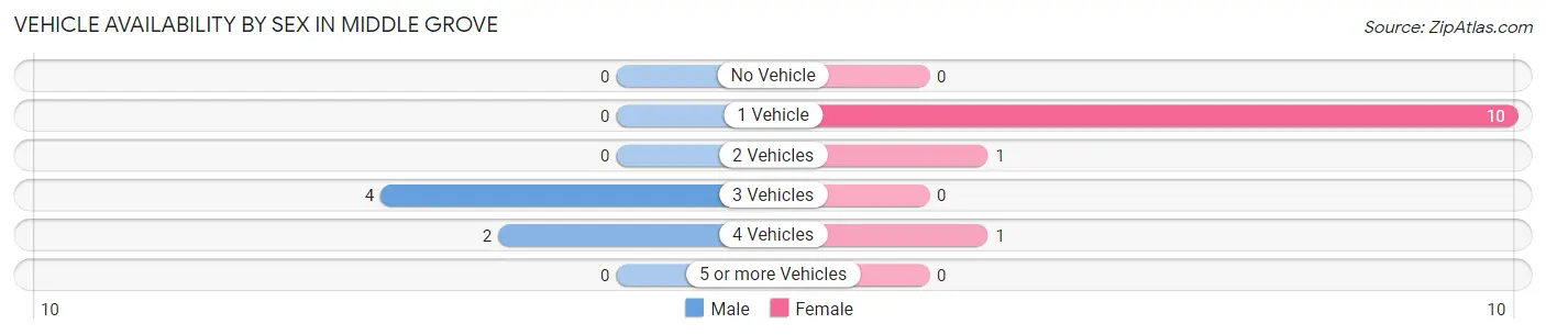 Vehicle Availability by Sex in Middle Grove