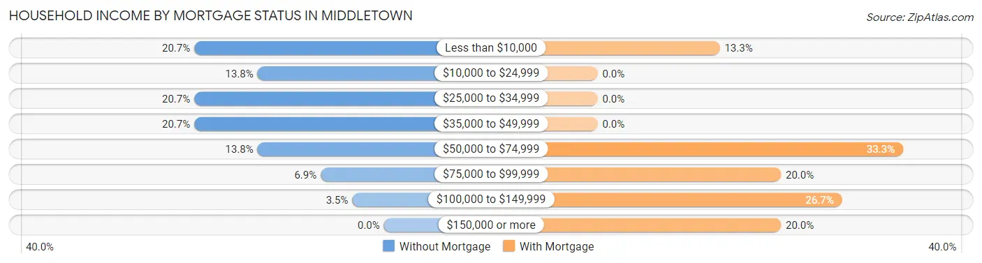 Household Income by Mortgage Status in Middletown