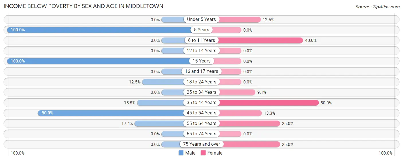 Income Below Poverty by Sex and Age in Middletown