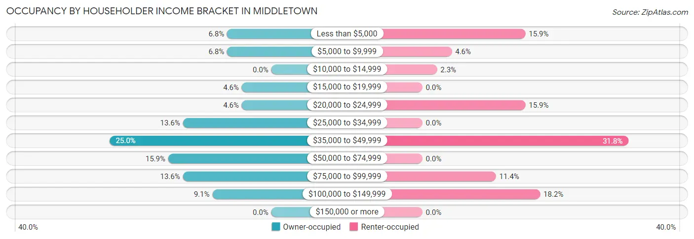 Occupancy by Householder Income Bracket in Middletown