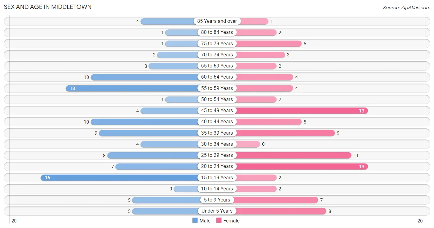 Sex and Age in Middletown