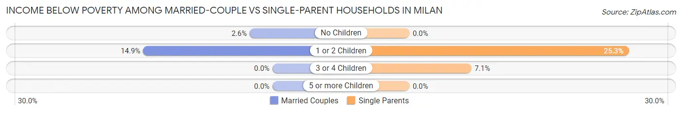 Income Below Poverty Among Married-Couple vs Single-Parent Households in Milan