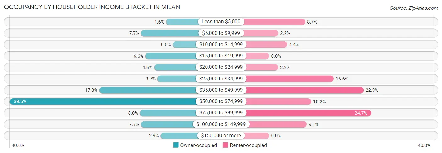 Occupancy by Householder Income Bracket in Milan