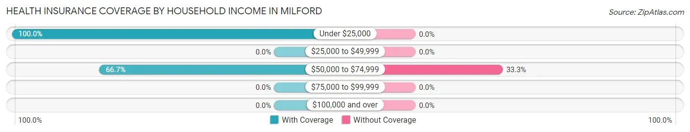 Health Insurance Coverage by Household Income in Milford
