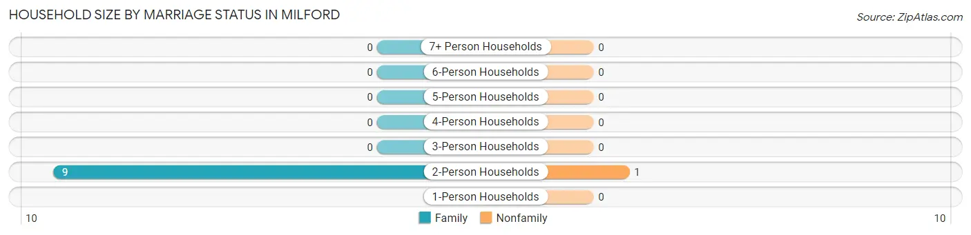 Household Size by Marriage Status in Milford