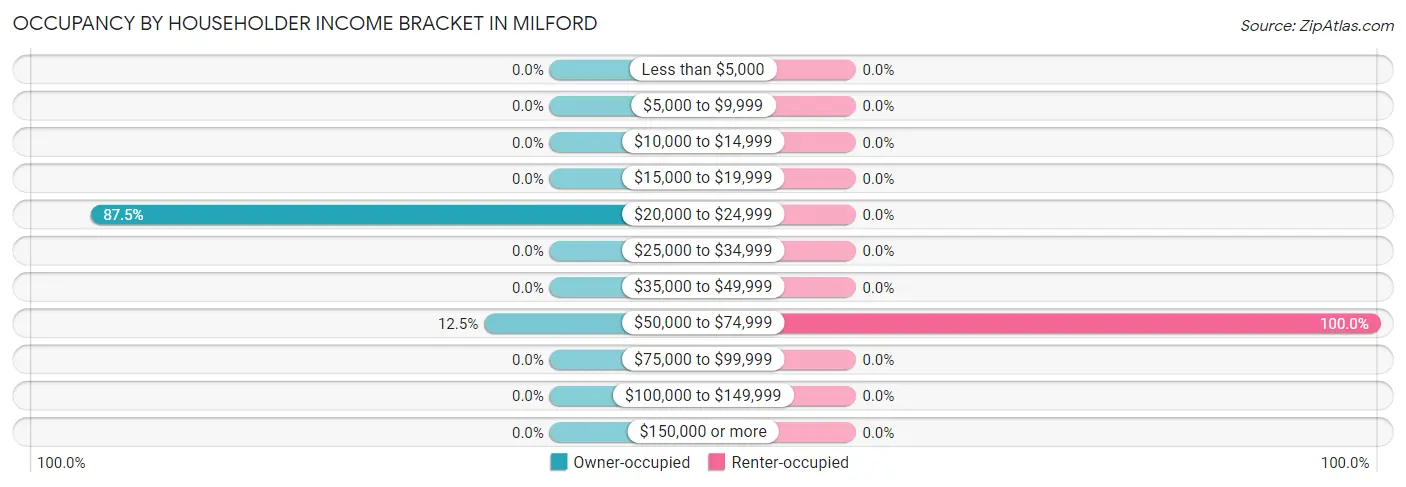 Occupancy by Householder Income Bracket in Milford