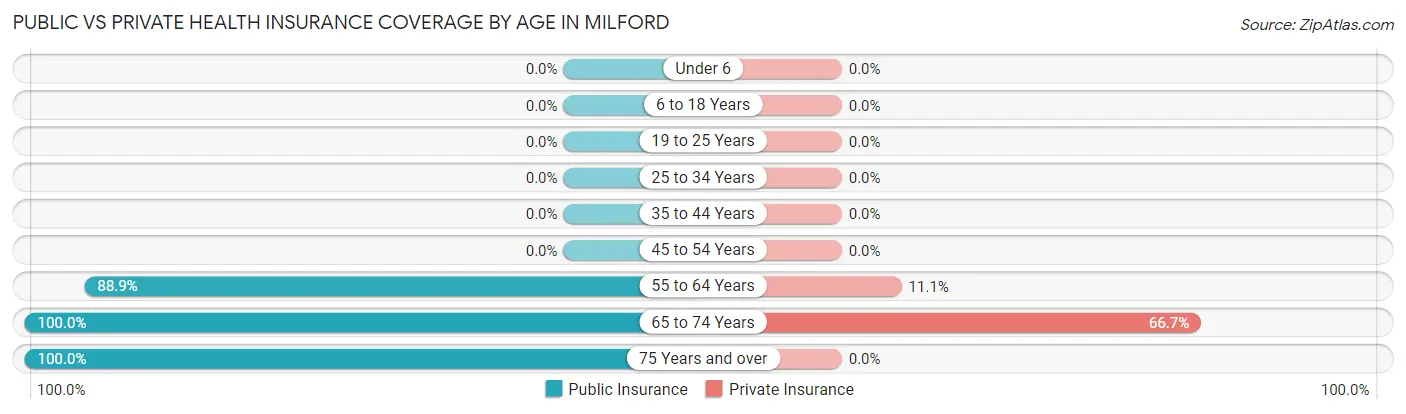 Public vs Private Health Insurance Coverage by Age in Milford