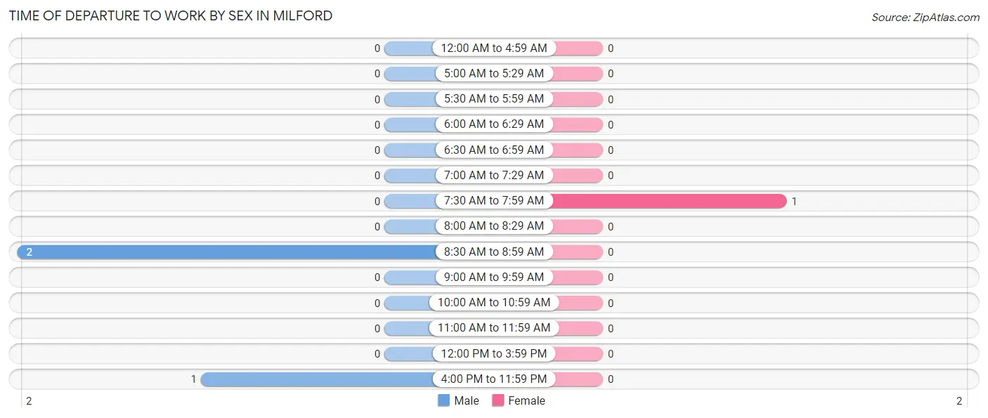 Time of Departure to Work by Sex in Milford