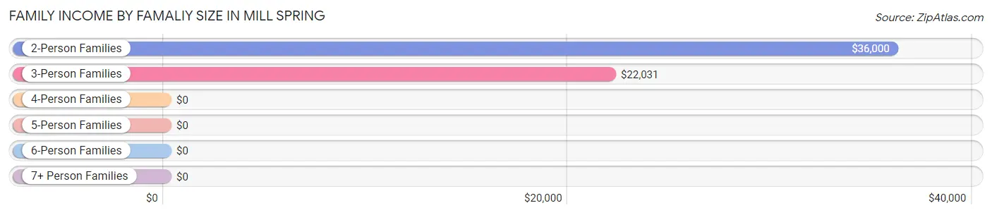 Family Income by Famaliy Size in Mill Spring