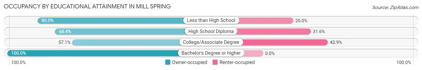 Occupancy by Educational Attainment in Mill Spring