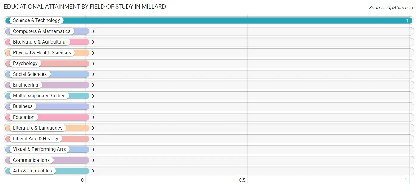 Educational Attainment by Field of Study in Millard