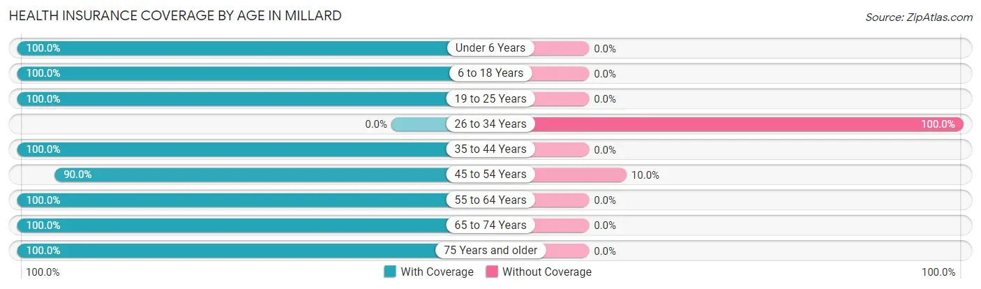 Health Insurance Coverage by Age in Millard