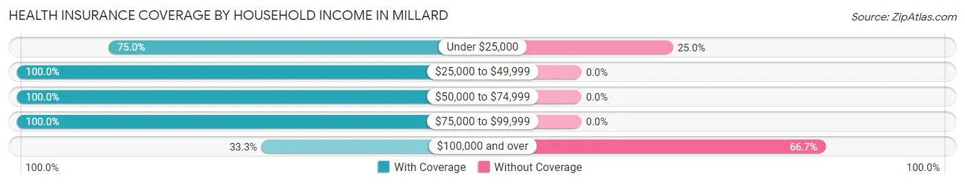 Health Insurance Coverage by Household Income in Millard