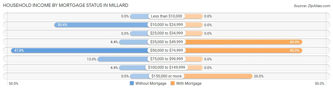 Household Income by Mortgage Status in Millard