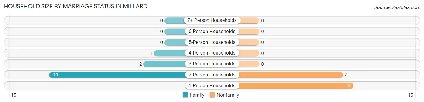Household Size by Marriage Status in Millard