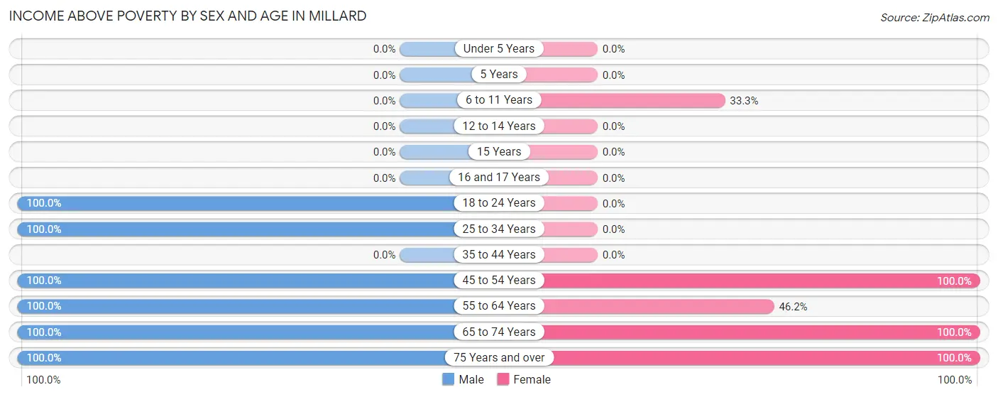 Income Above Poverty by Sex and Age in Millard