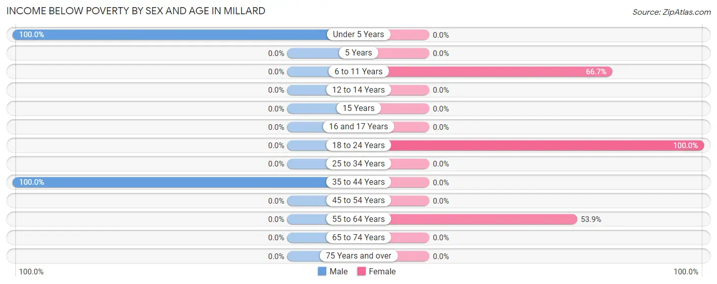 Income Below Poverty by Sex and Age in Millard