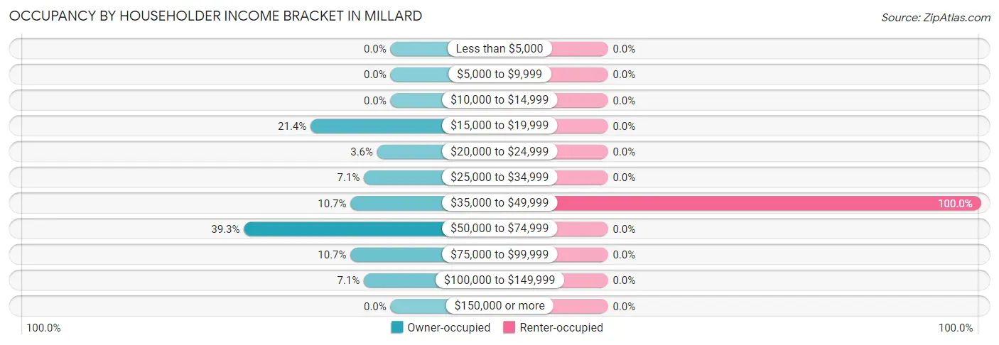 Occupancy by Householder Income Bracket in Millard