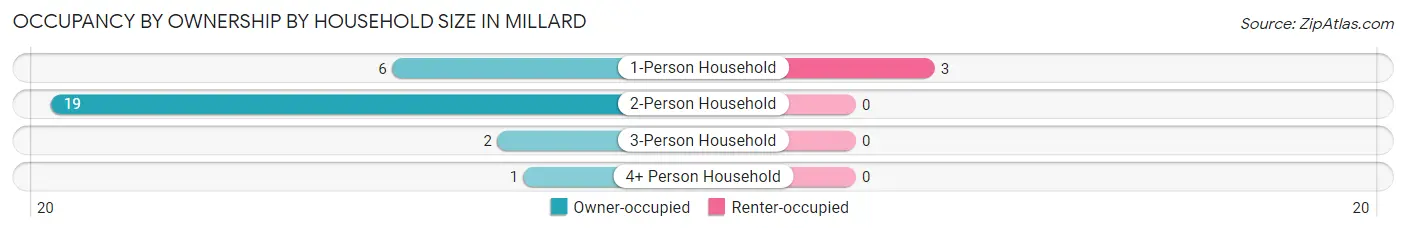 Occupancy by Ownership by Household Size in Millard
