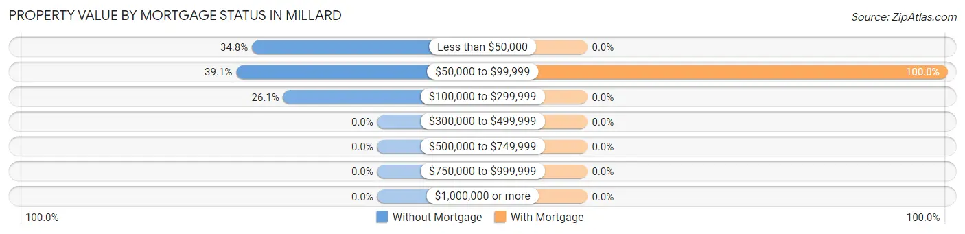 Property Value by Mortgage Status in Millard
