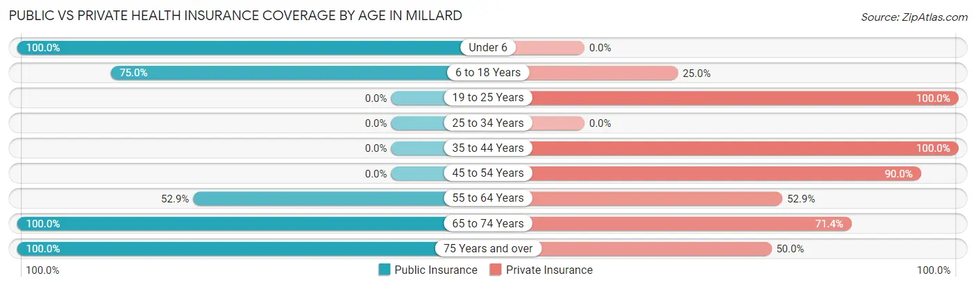 Public vs Private Health Insurance Coverage by Age in Millard