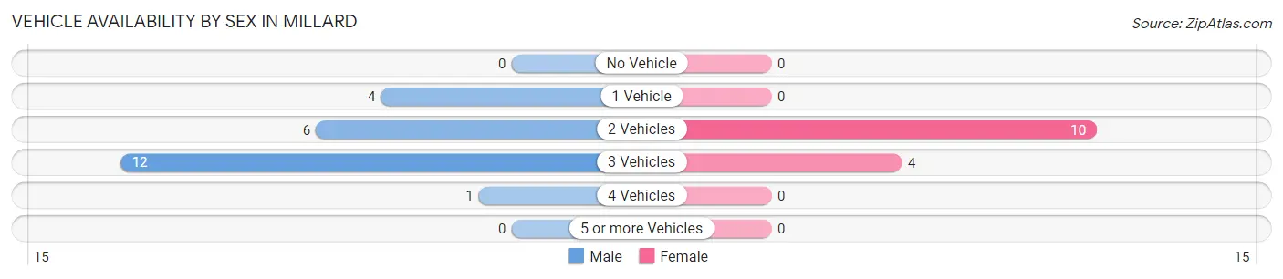 Vehicle Availability by Sex in Millard