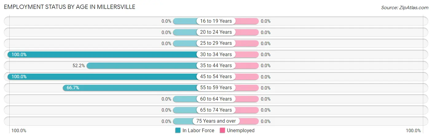 Employment Status by Age in Millersville