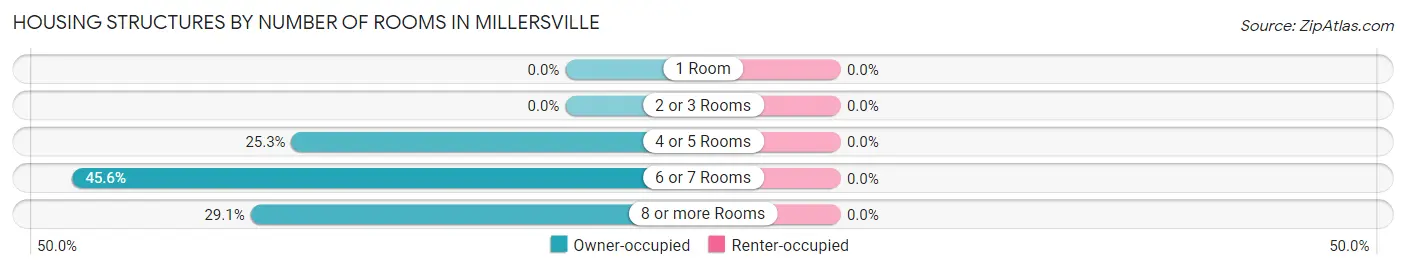 Housing Structures by Number of Rooms in Millersville