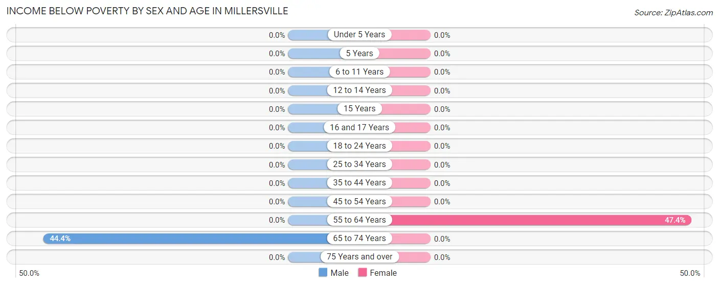 Income Below Poverty by Sex and Age in Millersville