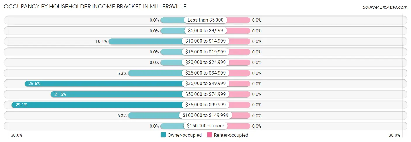 Occupancy by Householder Income Bracket in Millersville