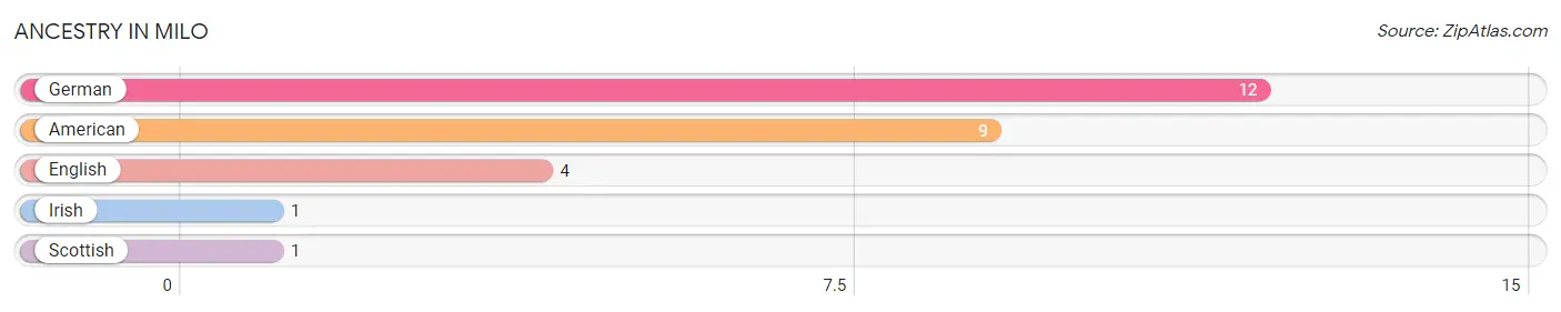 Ancestry in Milo