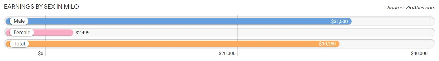 Earnings by Sex in Milo