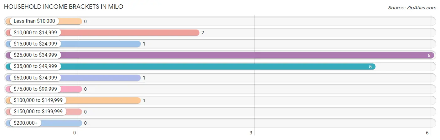 Household Income Brackets in Milo