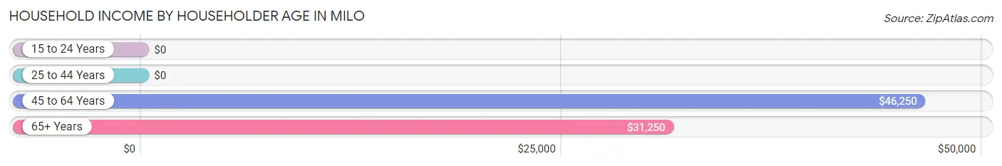 Household Income by Householder Age in Milo