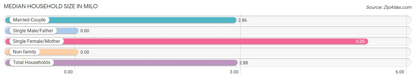 Median Household Size in Milo