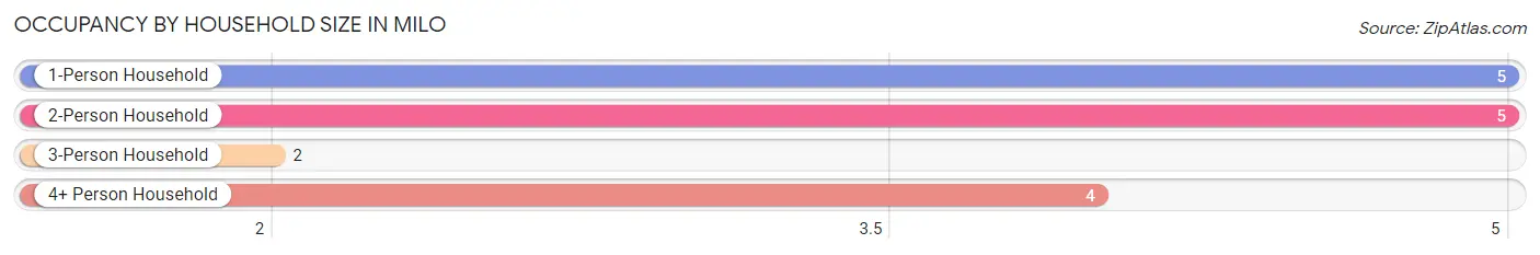 Occupancy by Household Size in Milo